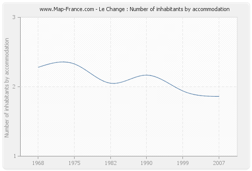 Le Change : Number of inhabitants by accommodation